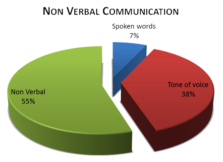 Image result for percentage of communication that is nonverbal